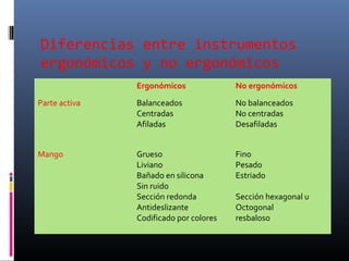 Diferencias entre instrumentos
ergonómicos y no ergonómicos
Ergonómicos

No ergonómicos

Parte activa

Balanceados
Centradas
Afiladas

No balanceados
No centradas
Desafiladas

Mango

Grueso
Liviano
Bañado en silicona
Sin ruido
Sección redonda
Antideslizante
Codificado por colores

Fino
Pesado
Estriado
Sección hexagonal u
Octogonal
resbaloso

 