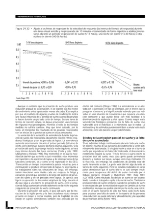HERRAMIENTAS Y ENFOQUES




        Figura 29.32 • Ajuste a las líneas de regresión de la velocidad de respuesta (la inversa del tiempo de respuesta) durante
                       una tarea visual sencilla y no preparada de 10 minutos encomendada de forma repetida a adultos jóvenes
                       sanos durante un período sin privación de sueño (5-16 horas), una noche sin dormir (16-40 horas) o dos
                       noches sin dormir (40-56 horas).




           Aunque es evidente que la privación de sueño produce una          efectos del contexto (Dinges 1992). La somnolencia se ve afec-
        reducción gradual de la activación, es de esperar que los niveles    tada por la cantidad y el tipo de estímulos, por el interés que se
        de rendimiento entre lapsus estén menos afectados. Esto explica      ponga en el entorno y el significado del estímulo para un indi-
        por qué el resultado de algunas pruebas de rendimiento indica        viduo en una situación de monotonía o que requiera una aten-
        una escasa influencia de la pérdida de sueño cuando las pruebas      ción constante y que pueda llevar con más facilidad a la
        se hacen durante un período corto de tiempo. En una tarea de         disminución de la vigilancia y a los lapsus. Cuanto mayor sea la
        tiempo de reacción simple, los lapsus provocarían unos tiempos       somnolencia fisiológica producida por la falta de sueño, más
        de respuesta muy prolongados, mientras el resto de los tiempos       vulnerable será el individuo a la monotonía que lo rodea. La
        medidos no sufriría cambios. Hay que tener cuidado, por lo           motivación y los estímulos pueden contribuir a anular este efecto
        tanto, al interpretar los resultados de las pruebas relacionados     ambiental, pero sólo durante un período limitado.
        con los efectos de la pérdida de sueño en situaciones reales.
           La variación de la sensación de somnolencia durante la priva-
        ción de sueño está relacionada obviamente con los ritmos circa-      Efectos de la privación parcial de sueño y la falta
        dianos fisiológicos y con los períodos de lapsus. La somnolencia     de sueño acumulada
        aumenta enormemente durante el primer período del turno de           Si un individuo trabaja continuamente durante toda una noche,
        noche, pero disminuye durante las horas diurnas siguientes. Si la    sin dormir, muchas de sus funciones de rendimiento se verán defi-
        privación del sueño se prolonga hasta la noche siguiente, se hará    nitivamente deterioradas. Si el sujeto vuelve a estar en el turno de
        muy intensa durante las horas nocturnas (Costa y cols. 1990;         noche por segunda vez sin haber dormido nada, el descenso de su
        Matsumoto y Harada 1994). Hay momentos en los que la nece-           rendimiento seguirá su curso. Tras la tercera o cuarta noche de
        sidad de dormir que se siente es casi irresistible; estos momentos   privación total del sueño, muy poca gente puede permanecer
        corresponden a la aparición de lapsus y de interrupciones de las     despierta y realizar sus tareas, aunque estén muy motivados. En
        funciones cerebrales, tal y como se ha registrado en los EEG.        la vida real, sin embargo, las condiciones de pérdida total del
        Transcurrido un tiempo, la somnolencia parece reducirse, pero a      sueño raramente se dan. La gente suele dormir algo durante los
        continuación se produce otro período de lapsus. Si se pregunta a     turnos de noche siguientes. Pero los estudios realizados en varios
        los trabajadores sobre sus sensaciones de fatiga, sin embargo,       países demuestran que el sueño diurno es casi siempre insufi-
        suelen mencionar unos niveles cada vez mayores de fatiga y           ciente para recuperarse del déficit de sueño contraído por el
        cansancio general que persisten a lo largo del período de priva-     trabajo nocturno (Knauth y Rutenfranz 1981; Kogi 1981;
        ción del sueño y en los períodos entre lapsus. Se aprecia una        ILO 1990). Como resultado, los déficits de sueño se van acumu-
        ligera recuperación de los niveles subjetivos de fatiga durante el   lando cuando el trabajador repite el turno de noche. También se
        día que sigue a una noche de privación de sueño, pero la sensa-      producen faltas de sueño similares cuando los períodos de sueño
        ción de fatiga aumentan considerablemente en la noche segunda        se ven reducidos por la necesidad de seguir los cambios de turnos
        y siguientes de privación de sueño continuada.                       establecidos. Aunque sea posible dormir por la noche, una restric-
           Durante la privación del sueño, el peso del sueño por la inte-    ción en el sueño nocturno de sólo dos horas cada noche basta
        racción de la vigilia previa y la fase circadiana estará siempre     para provocar una falta de sueño en la mayoría de las personas.
        presente en mayor o menor medida, pero la fragilidad de este         Una reducción así puede deteriorar el rendimiento y la capacidad
        estado en sujetos somnolientos también está afectada por los         de permanecer alerta (Monk 1991).


29.58   PRIVACION DEL SUEÑO                                                          ENCICLOPEDIA DE SALUD Y SEGURIDAD EN EL TRABAJO
 