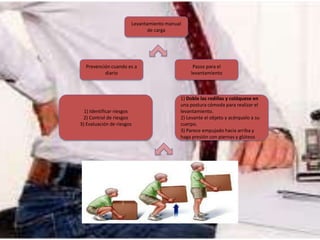 Levantamiento manual
de carga
Prevención cuando es a
diario
Pasos para el
levantamiento
1) Identificar riesgos
2) Control de riesgos
3) Evaluación de riesgos
1) Doble las rodillas y colóquese en
una postura cómoda para realizar el
levantamiento.
2) Levante el objeto y acérquelo a su
cuerpo.
3) Parece empujado hacia arriba y
haga presión con piernas y glúteos
 