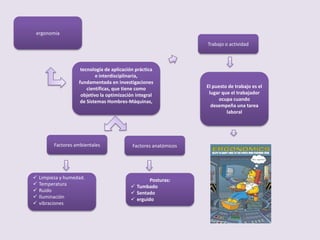 ergonomia
tecnología de aplicación práctica
e interdisciplinaria,
fundamentada en investigaciones
científicas, que tiene como
objetivo la optimización integral
de Sistemas Hombres-Máquinas,
Factores ambientales Factores anatómicos
Posturas:
 Tumbado
 Sentado
 erguido
 Limpieza y humedad.
 Temperatura
 Ruido
 Iluminación
 vibraciones
Trabajo o actividad
El puesto de trabajo es el
lugar que el trabajador
ocupa cuando
desempeña una tarea
laboral
 