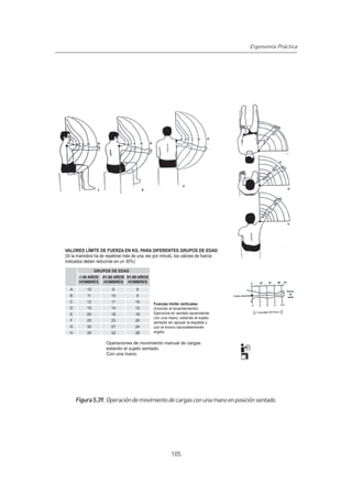 Ergonomía Práctica




VALORES LÍMITE DE FUERZA EN KG. PARA DIFERENTES GRUPOS DE EDAD
(Si la maniobra ha de repetirse más de una vez por minuto, los valores de fuerza
indicados deben reducirse en un 30%)

                GRUPOS DE EDAD
        40 AÑOS    41-50 AÑOS 51-60 AÑOS
       HOMBRES      HOMBRES HOMBRES
  A        10           9            8
  B        11           10           9
  C        12           11          10
                                              Fuerzas límite verticales
  D        15           14          12        (incluído el levantamiento).
  E        20           18          16        Ejercicios en sentido ascendente
                                              con una mano, estando el sujeto
  F        25           23          20
                                              sentado sin apoyar la espalda y
  G        30           27          24        con el tronco razonablemente
  H        35           32          28        ergido.

                     Operaciones de movimiento manual de cargas
                     estando el sujeto sentado.
                     Con una mano.




      Figura 5.39. Operación de movimiento de cargas con una mano en posición sentado.




                                                        105
 