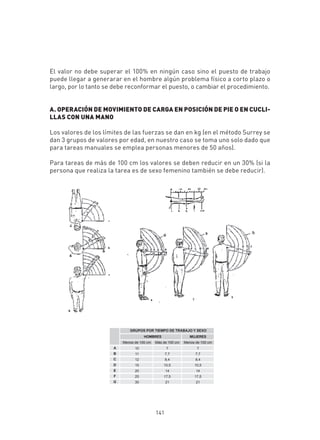 Ergonomía Práctica




El valor no debe superar el 100% en ningún caso sino el puesto de trabajo
puede llegar a generarar en el hombre algún problema físico a corto plazo o
largo, por lo tanto se debe reconformar el puesto, o cambiar el procedimiento.


A. OPERACIÓN DE MOVIMIENTO DE CARGA EN POSICIÓN DE PIE O EN CUCLI-
LLAS CON UNA MANO

Los valores de los límites de las fuerzas se dan en kg (en el método Surrey se
dan 3 grupos de valores por edad, en nuestro caso se toma uno solo dado que
para tareas manuales se emplea personas menores de 50 años).

Para tareas de más de 100 cm los valores se deben reducir en un 30% (si la
persona que realiza la tarea es de sexo femenino también se debe reducir).




                             GRUPOS POR TIEMPO DE TRABAJO Y SEXO
                                     HOMBRES                   MUJERES
                          Menos de 100 cm   Más de 100 cm   Menos de 100 cm
                      A         10                7               7
                      B         11                7,7             7,7
                      C         12                8,4             8,4
                      D         15              10,5             10,5
                      E         20                14              14
                      F         25              17,5             17,5
                      G         30                21              21




                                            141
 