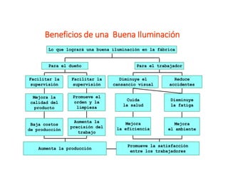 Beneficios de una Buena Iluminación
Lo que logrará una buena iluminación en la fábrica
Aumenta la producción
Promueve la satisfacción
entre los trabajadores
Mejora la
calidad del
producto
Promueve el
orden y la
limpieza
Cuida
la salud
Disminuye
la fatiga
Aumenta la
precisión del
trabajo
Baja costos
de producción
Mejora
la eficiencia
Mejora
el ambiente
Facilitar la
supervisión
Diminuye el
cansancio visual
Reduce
accidentes
Facilitar la
supervisión
Para el dueño Para el trabajador
 