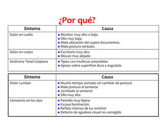 ¿Por qué?
Síntoma Causa
Dolor en cuello  Monitor muy alto o bajo.
 Silla muy baja.
 Mala ubicación del sujeta documentos.
 Mala postura sentado.
Dolor en codos  Escritorio muy alto
 Mouse muy alejado
Síndrome Túnel Carpiano  Tipeo con muñecas extendidas
 Apoyo sobre superficie dura y angulada
Síntoma Causa
Dolor Lumbar  Mucho tiempo sentado sin cambiar de postura
 Mala postura al sentarse
 Jorobado al sentarse
 Silla muy alta
Cansancio en los ojos  Pantalla muy lejana
 Escasa iluminación.
 Reflejo intenso de luz exterior
 Defecto de agudeza visual no corregido
 