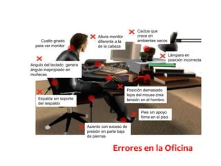Errores en la Oficina
Cactus que
crece en
ambientes secos
Lámpara en
posición incorrecta
Posición demasiado
lejos del mouse crea
tensión en el hombro
Pies sin apoyo
firme en el piso
Asiento con exceso de
presión en parte baja
de piernas
Espalda sin soporte
del respaldo
Angulo del teclado genera
ángulo inapropiado en
muñecas
Cuello girado
para ver monitor
Altura monitor
diferente a la
de la cabeza
 