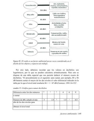 figura 45. El ruido es un factor ambiental pocas veces considerado en el
diseño de los objetos y espacios de trabajo.
Por otro lado, debemos recordar que los valores en decibelios son
logarítmicos, por lo que no pueden calcularse aritméticamente. Para esto se
dispone de una tabla especial que nos permite deducir el número exacto de
decibelios. El procedimiento es el siguiente: para sumar, por ejemplo, 80 y 86
dB bastaría sumar al mayor de los dos niveles el valor diferencial indicado en la
tabla por lo que el nivel total resultaría 86 + 1 = 87 dB (Carnicer, 1991:14-15).
cuadro 13. Gráfica para sumar decibelios
Diferencia entre los dos números 0 1 2 4 6 9
a sumar
Número de dB a añadir al más 3 2.5 2 1-5 1 0.5
alto de los dos niveles para
obtener el nivel total
factores ambientales -149
 