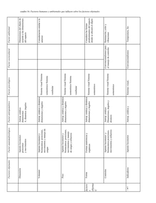 cuadro 16. Factores humanos y ambientales que influyen sobre los factores objetuales
Factores
objetuales
Factor
anatomofisiológico
Factor
antropométrico
Factor
psicológico
Factor
sociocultural
Factor
ambiental
Dimensión
Aparato
locomotor:
posiciones
y
movimientos
Antrop.
estática:
dimensiones
A.
dinámica:
ángulos
Dimensiones
del
objeto
de
acuerdo
a
las
dimensiones
del
espacio
Volumen
Aparato
locomotor
y
biomecánica:
posiciones,
movimientos
y
manejo
de
cargas
Antrop.
estática
y
dinámica
dimensiones
y
ángulos
Sistema
visual
Sistema
somestésico
Sistema
vestibular
Consideración
similar
a
la
anterior
Peso
Aparato
locomotor
y
biomecánica:
posiciones,
movimientos
y
manejo
de
cargas
y
esfuerzos
Antrop.
estática
y
dinámica
dimensiones
y
ángulos
Sistema
visual
Sistema
somestésico
Sistema
vestibular
factore
s
objetua
U
Forma
Formas
anatómicas
y
orgánicas
Antrop.
estática
y
dinámica
dimensiones
y
ángulos
Sistema
visual
Sistema
somestésico
Considera
las
formas
predominantes
del
espacio
donde
se
ubicará
el
objeto
Controles
Aparato
locomotor:
y
biomecánica
posiciones,
movimientos
y
esfuerzos
Antrop.
estática:
Dimensiones,
ángulos
y
alcances
Sistema
visual
Sistema
somestésico
Convencionalismos
para
el
manejo
de
controles
Iluminación,
color
y
vibraciones
y,
■
H
Indicadores
Aparato
locomotor
Antrop.
estática
y
Sistemas
visual,
Convencionalismos
Temperatura,
ilu-
 