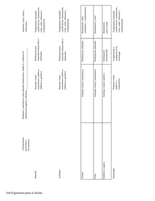 164 Ergonomia para el diseño
y
biomecánica:
posiciones
y
movimientos
Dinámica:
somestésico,
para
entender
dimensiones,
auditivo
y
olfatorio
la
información
ángulos
y
alcances_____________________________________
minación,
color,
ruido
y
vibraciones
Material
Sistemas
visual,
somestésico,
auditivo,
olfatorio
y
gustativo
Preferencias
por
materiales
natura-rales
o
artificiales
Temperatura,
humedad,
ventila-lación,
iluminación,
color,
ruido,
vibración
y
contaminación
Acabados
Sistemas
visual,
somestésico,
auditivo,
olfatorio
y
gustativo
Preferencias
por
materiales
natura-rales
o
artificiales
Temperatura,
humedad,
ventila-lación,
iluminación,
color,
ruido,
vibración
y
contaminación
Textura
Sistemas
visual
y
somestésico,
Preferencias
culturales
Iluminación,
color,
ventilación,
v
contaminación
Color
Sistemas
visual
y
somestésico,
Preferencias
culturales
Iluminación
y
color
Símbolos
y
signos
Sistemas
visual
y
auditivo
Información
convencional
Iluminación,
color
y
ruido
Tecnología
Sistemas
visual,
auditivo
y
somestésico,
Comprensión
y
aceptación
de
la
tecnología
Temperatura,
humedad,
ventila-lación,
iluminación,
color,
ruido,
vibración
y
contaminación
 