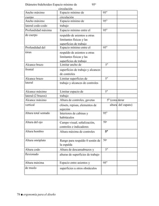 Diámetro bideltoideo Espacio mínimo de 95o
circulación
Ancho máximo Espacio mínimo de 95°
cuerpo circulación
Ancho máximo Espacio mínimo de 95°
lateral codo-codo trabajo
Profundidad máxima Espacio mínimo entre el 95°
de cuerpo respaldo de asientos u otras
limitantes físicas y las
superficies de trabajo
Profundidad del Espacio mínimo entre el 95°
tórax respaldo de asientos u otras
limitantes físicas y las
superficies de trabajo
Alcance brazo Limitar ancho de 5°
frontal superficies de trabajo y alcances
de controles
Alcance brazo Limitar superficies de 5°
lateral trabajo y alcances de controles
Alcance máximo Limitar espacio de 5°
lateral (2 brazos) trabajo
Alcance máximo Altura de controles, gavetas 50 (cons derar
vertical clósets, repisas, elementos de
sujeción
altura del zapato)
Altura total sentado Interiores de cabinas y
habitáculos
95°
Altura del ojo Campo visual, señalización,
controles e indicadores
50o
Altura hombro Altura máxima de controles 5°
Altura omóplato Rango para respaldo 0 sostén de
la espalda
50o
Altura codo Altura de descansabrazos y 5°
flexionado alturas de superficies de trabajo
Altura máxima Espacio entre asientos y 95°
de muslo superficies u otros obstáculos
78 ■ ergonomía para el diseño
 