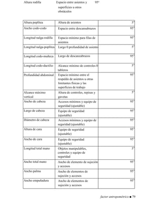 Altura rodilla Espacio entre asientos y 95o
superficies u otros
obstáculos
Altura poplítea Altura de asientos 5°
Ancho codo-codo Espacio entre descansabrazos 95°
Longitud nalga-rodilla Espacio mínimo para filas de
asientos
95°
Longitud nalga-poplítea Largo 0 profundidad de asiento 5°
Longitud codo-muñeca Largo de descanzabrazos 95°
Longitud codo-dactilio Alcance mínimo de controles 0
tableros
5°
Profundidad abdominal Espacio mínimo entre el
respaldo de asientos u otras
limitantes físicas y las
superficies de trabajo
95°
Alcance máximo
vertical
Altura de controles, repisas y
gavetas
5°
Ancho de cabeza Accesos mínimos y equipo de
seguridad (ajustable)
95°
Largo de cabeza Equipo de seguridad
(ajustable)
95°
Diámetro de cabeza Accesos mínimos y equipo de
seguridad (ajustable)
95°
Altura de cara Equipo de seguridad
(ajustable)
95°
Ancho de cara Equipo de seguridad
(ajustable)
95°
Longitud total mano Objetos manipulables,
controles y equipo de
seguridad
5°
Ancho total mano Ancho de elemento de sujeción
y accesos
95°
Ancho palma Ancho de elementos de
sujeción y accesos
95°
Ancho empuñadura Ancho de elementos de
sujeción y accesos
95°
factor antropométrico ■ 79
 