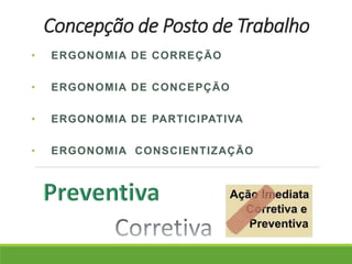 Concepção de Posto de Trabalho 
• ERGONOMIA DE CORREÇÃO 
• ERGONOMIA DE CONCEPÇÃO 
• ERGONOMIA DE PARTICIPATIVA 
• ERGONOMIA CONSCIENTIZAÇÃO 
 