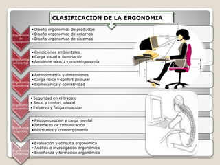 Ergonomía
de
concepción
• Diseño ergonómico de productos
• Diseño ergonómico de entornos
• Diseño ergonómico de sistemas
Ergonomía
ambiental
• Condiciones ambientales
• Carga visual e iluminación
• Ambiente sónico y cronoergonomía
Ergonomía
biométrica
• Antropometría y dimensiones
• Carga física y confort postural
• Biomecánica y operatividad
Ergonomía
preventiva
• Seguridad en el trabajo
• Salud y confort laboral
• Esfuerzo y fatiga muscular
Ergonomía
cognitiva
• Psicopercepción y carga mental
• Interfaces de comunicación
• Biorritmos y cronoergonomía
Ergonomía
correctiva
• Evaluación y consulta ergonómica
• Análisis e investigación ergonómica
• Enseñanza y formación ergonómica
CLASIFICACION DE LA ERGONOMIA
 