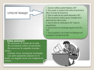 LEYES DE TRABAJO
1. Que las rodillas queden flejadas a 90°
2. Que quede un espacio libre entre el borde de la
silla y el muslo de la persona
3. Que el cuello de pie quede dispuesto a 90°
4. Que la persona realice apoyo completo de la
planta del pie sobre el piso
5. Que el codo se mantenga en 90° sobre el
apoyabrazos
6. Que el tronco se mantenga erguido entre 90 y
105°
7. Que los glúteos y los muslos se alberguen por
completo en la base de la silla
• Cómo sentarse?:
-No sentarse al borde de la silla.
-No recostarse sobre el escritorio.
-No encorvar la espalda (cuerpo
recto).
-Cabeza recta, levemente inclinada.
-Los pies apoyarlos planos en el
suelo, en ángulo recto con respecto al
tronco.
 
