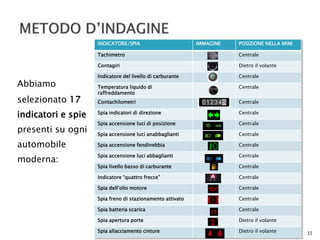 Abbiamo 
selezionato 17 
indicatori e spie 
presenti su ogni 
automobile 
moderna: 
11 
INDICATORE/SPIA IMMAGINE POSIZIONE NELLA MINI 
Tachimetro Centrale 
Contagiri Dietro il volante 
Indicatore del livello di carburante Centrale 
Temperatura liquido di 
raffreddamento 
Centrale 
Contachilometri Centrale 
Spia indicatori di direzione Centrale 
Spia accensione luci di posizione Centrale 
Spia accensione luci anabbaglianti Centrale 
Spia accensione fendinebbia Centrale 
Spia accensione luci abbaglianti Centrale 
Spia livello basso di carburante Centrale 
Indicatore “quattro frecce” Centrale 
Spia dell’olio motore Centrale 
Spia freno di stazionamento attivato Centrale 
Spia batteria scarica Centrale 
Spia apertura porte Dietro il volante 
Spia allacciamento cinture Dietro il volante 
 
