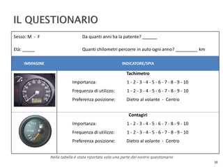 14 
Sesso: M - F 
Età: _____ 
Da quanti anni ha la patente? ______ 
Quanti chilometri percorre in auto ogni anno? _________ km 
IMMAGINE INDICATORE/SPIA 
Tachimetro 
Importanza: 1 - 2 - 3 - 4 - 5 - 6 - 7 - 8 - 9 - 10 
Frequenza di utilizzo: 1 - 2 - 3 - 4 - 5 - 6 - 7 - 8 - 9 - 10 
Preferenza posizione: Dietro al volante - Centro 
Contagiri 
Importanza: 1 - 2 - 3 - 4 - 5 - 6 - 7 - 8 - 9 - 10 
Frequenza di utilizzo: 1 - 2 - 3 - 4 - 5 - 6 - 7 - 8 - 9 - 10 
Preferenza posizione: Dietro al volante - Centro 
Nella tabella è stata riportata solo una parte del nostro questionario 
 
