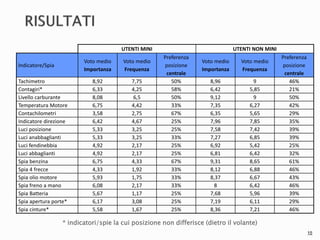 15 
UTENTI MINI UTENTI NON MINI 
* indicatori/spie la cui posizione non differisce (dietro il volante) 
Indicatore/Spia 
Voto medio 
Importanza 
Voto medio 
Frequenza 
Preferenza 
posizione 
centrale 
Voto medio 
Importanza 
Voto medio 
Frequenza 
Preferenza 
posizione 
centrale 
Tachimetro 8,92 7,75 50% 8,96 9 46% 
Contagiri* 6,33 4,25 58% 6,42 5,85 21% 
Livello carburante 8,08 6,5 50% 9,12 9 50% 
Temperatura Motore 6,75 4,42 33% 7,35 6,27 42% 
Contachilometri 3,58 2,75 67% 6,35 5,65 29% 
Indicatore direzione 6,42 4,67 25% 7,96 7,85 35% 
Luci posizione 5,33 3,25 25% 7,58 7,42 39% 
Luci anabbaglianti 5,33 3,25 33% 7,27 6,85 39% 
Luci fendinebbia 4,92 2,17 25% 6,92 5,42 25% 
Luci abbaglianti 4,92 2,17 25% 6,81 6,42 32% 
Spia benzina 6,75 4,33 67% 9,31 8,65 61% 
Spia 4 frecce 4,33 1,92 33% 8,12 6,88 46% 
Spia olio motore 5,93 1,75 33% 8,37 6,67 43% 
Spia freno a mano 6,08 2,17 33% 8 6,42 46% 
Spia Batteria 5,67 1,17 25% 7,68 5,96 39% 
Spia apertura porte* 6,17 3,08 25% 7,19 6,11 29% 
Spia cinture* 5,58 1,67 25% 8,36 7,21 46% 
 
