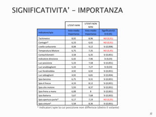 17 
UTENTI MINI 
UTENTI NON 
MINI 
Indicatore/spia 
Voto medio 
Importanza 
Voto medio 
Importanza 
Significatività 
(t<0.05) 
Tachimetro 8,92 8,96 NO (0,91) 
Contagiri* 6,33 6,42 NO (0,91) 
Livello carburante 8,08 9,12 SI (0,008) 
Temperatura Motore 6,75 7,35 NO (0,45) 
Contachilometri 3,58 6,35 SI (0,001) 
Indicatore direzione 6,42 7,96 SI (0,03) 
Luci posizione 5,33 7,58 SI (0,001) 
Luci anabbaglianti 5,33 7,27 SI (0,03) 
Luci fendinebbia 4,92 6,92 SI (0,001) 
Luci abbaglianti 4,92 6,81 SI (0,004) 
Spia benzina 6,75 9,31 SI (0,001) 
Spia 4 frecce 4,33 8,12 SI (0,001) 
Spia olio motore 5,93 8,37 SI (0,001) 
Spia freno a mano 6,08 8 SI (0,001) 
Spia Batteria 5,67 7,68 SI (0,002) 
Spia apertura porte* 6,17 7,19 NO (0,05) 
Spia cinture* 5,58 8,36 SI (0,001) 
* indicatori/spie la cui posizione non differisce (dietro il volante) 
 