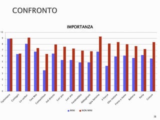 18 
10 
9 
8 
7 
6 
5 
4 
3 
2 
1 
0 
IMPORTANZA 
MINI NON MINI 
 