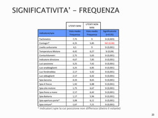 20 
UTENTI MINI 
UTENTI NON 
MINI 
Indicatore/spia 
Voto medio 
Frequenza 
Voto medio 
Frequenza 
Significatività 
(t<0.05) 
Tachimetro 7,75 9 SI (0,003) 
Contagiri* 4,25 5,85 NO (0,08) 
Livello carburante 6,5 9 SI (0,001) 
Temperatura Motore 4,42 6,27 SI (0,04) 
Contachilometri 2,75 5,65 SI (0,001) 
Indicatore direzione 4,67 7,85 SI (0,001) 
Luci posizione 3,25 7,42 SI (0,001) 
Luci anabbaglianti 3,25 6,85 SI (0,001) 
Luci fendinebbia 2,17 5,42 SI (0,001) 
Luci abbaglianti 2,17 6,42 SI (0,001) 
Spia benzina 4,33 8,65 SI (0,001) 
Spia 4 frecce 1,92 6,88 SI (0,001) 
Spia olio motore 1,75 6,67 SI (0,001) 
Spia freno a mano 2,17 6,42 SI (0,001) 
Spia Batteria 1,17 5,96 SI (0,001) 
Spia apertura porte* 3,08 6,11 SI (0,001) 
Spia cinture* 1,67 7,21 SI (0,001) 
* indicatori/spie la cui posizione non differisce (dietro il volante) 
 