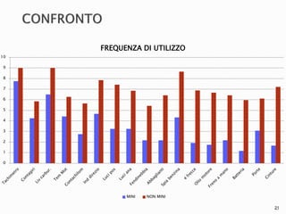 21 
10 
9 
8 
7 
6 
5 
4 
3 
2 
1 
0 
FREQUENZA DI UTILIZZO 
MINI NON MINI 
 