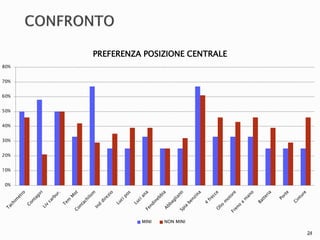 24 
80% 
70% 
60% 
50% 
40% 
30% 
20% 
10% 
0% 
PREFERENZA POSIZIONE CENTRALE 
MINI NON MINI 
 