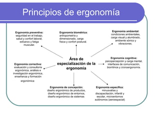 Principios de ergonomía
Ergonomía preventiva:
seguridad en el trabajo,
salud y confort laboral,
esfuerzo y fatiga
muscular.

Ergonomía correctiva:
evaluación y consultoría
ergonómica, análisis e
investigación ergonómica,
enseñanza y formación

Ergonomía ambiental:
condiciones ambientales,
carga visual y alumbrado,
ambiente sónico y
vibraciones.

Ergonomía biométrica:
antropometría y
dimensionado, carga
física y confort postural.

Área de
especialización de la
ergonomía

Ergonomía cognitiva:
psicopercepción y carga mental,
interfaces de comunicación,
biorritmos y cronoergonomía.

ergonómica
Ergonomía de concepción:
diseño ergonómico de productos,
diseño ergonómico de entornos,
diseño ergonómico de sistemas

Ergonomía específica:
minusvalías y
discapacitación, infantil y
escolar, microentornos
autónomos (aeroespacial)

 