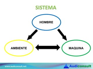 HOMBRE
MAQUINAAMBIENTE
SISTEMA
 