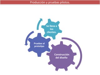 Producción y pruebas pilotos.
Construcción
del diseño
Pruebas al
prototipo
Se lleva a
los
clientes.
 
