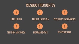 RIESGOS FRECUENTES
REPETICIÓN POSTURAS INCÓMODAS
HERRAMIENTAS
FUERZA EXCESIVA
TENSIÓN MECÁNICA TEMPERATURA
1 2 3
4 5 6
 