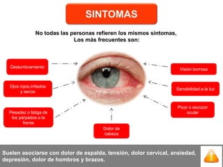 Ojos rojos,irritados
y secos
Visión borrosa
Picor o escozor
ocularPesadez o fatiga de
los párpados o la
frente
Dolor de
cabeza
Sensibilidad a la luz
Deslumbramiento
No todas las personas refieren los mismos síntomas,
Los más frecuentes son:
SINTOMAS
Suelen asociarse con dolor de espalda, tensión, dolor cervical, ansiedad,
depresión, dolor de hombros y brazos.
 