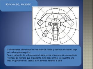 POSICION DEL PACIENTE.  El sillón dental debe estar en una posición inicial y final con el asiento bajo y el y el respaldo erguido. Para el tratamiento se busca que el paciente se encuentre en una posición reclinada de manera que el paciente mire hacia arriba  y encuentre una línea imaginaria de su cabeza a sus talones paralela al piso. 