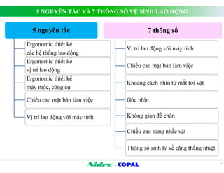 5 NGUYÊN TẮC VÀ 7 THÔNG SỐ VỆ SINH LAO ĐỘNG 
- 
7 
5 nguyên tắc 
Ergonomic thiết kế 
các hệ thống lao động 
Ergonomic thiết kế 
vị trí lao động 
Ergonomic thiết kế 
máy móc, công cụ 
Chiều cao mặt bàn làm việc 
Vị trí lao động với máy tính 
7 thông số 
Vị trí lao động với máy tính 
Chiều cao mặt bàn làm việc 
Khoảng cách nhìn từ mắt tới vật 
Góc nhìn 
Không gian để chân 
Chiều cao nâng nhấc vật 
Thông số sinh lý về căng thẳng nhiệt 
 