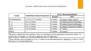 Sumber : Kohler dan Lewis, Mechanical Engineers
 
