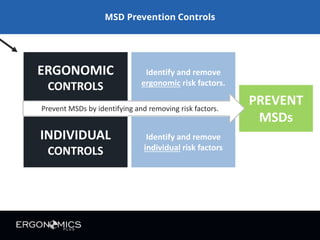 MSD Prevention Controls
ERGONOMIC
CONTROLS
INDIVIDUAL
CONTROLS
PREVENT
MSDs
Identify and remove
ergonomic risk factors.
Id...