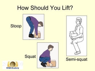How Should You Lift?
Stoop
Squat
Semi-squat
 