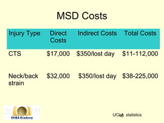 46
MSD Costs
Injury Type Direct
Costs
Indirect Costs Total Costs
CTS $17,000 $350/lost day $11-112,000
Neck/back
strain
$32,000 $350/lost day $38-225,000
UCLA statistics
 
