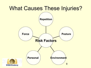 9
What Causes These Injuries?
Force
Personal Environment
Posture
Repetition
Risk Factors
 