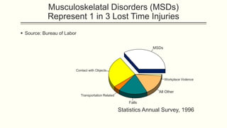 Musculoskelatal Disorders (MSDs)
Represent 1 in 3 Lost Time Injuries
 Source: Bureau of Labor
MSDs
Contact with Objects
Transportation Related
Falls
All Other
Workplace Violence
Statistics Annual Survey, 1996
 