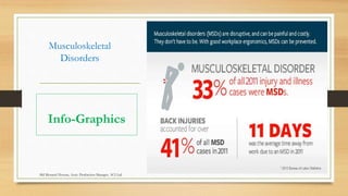 Musculoskeletal
Disorders
Info-Graphics
Md Mosaruf Hossan, Asstt. Production Manager, ACI Ltd.
 