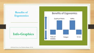 Benefits of
Ergonomics
Info-Graphics
Md Mosaruf Hossan, Asstt. Production Manager, ACI Ltd.
 