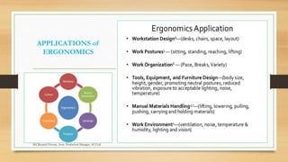 APPLICATIONS of
ERGONOMICS
Md Mosaruf Hossan, Asstt. Production Manager, ACI Ltd.
 