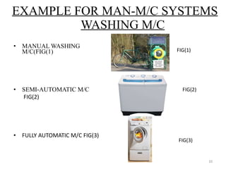 EXAMPLE FOR MAN-M/C SYSTEMS   WASHING M/C MANUAL WASHING M/C(FIG(1) SEMI-AUTOMATIC M/C FIG(2) FULLY AUTOMATIC M/C FIG(3) FIG(1) FIG(2) FIG(3) 