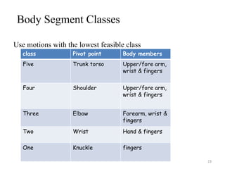 Body Segment Classes  Use motions with the lowest feasible class class Pivot point Body members Five Trunk torso Upper/fore arm, wrist & fingers Four Shoulder Upper/fore arm, wrist & fingers Three Elbow Forearm, wrist & fingers Two Wrist Hand & fingers One Knuckle fingers 