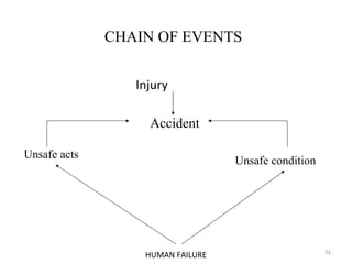 CHAIN OF EVENTS Injury  Accident Unsafe acts Unsafe condition HUMAN FAILURE 