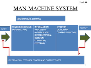 MAN-MACHINE SYSTEM INFORMATION FEEDBACK CONSERNING OUTPUT STATES INFORMATION  STORAGE INPUT OUTPUT 13 of 53 SENSING(RECEIVING INFORMATION)  INFORMATION PROCESSING (COMPARISON, INTERPRETATION, DECISION, COMMAND, EFFECTOR) EFFECTOR  (ACTION OR CONTROL FUNCTION 