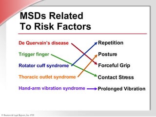 MSDs Related  To Risk Factors De Quervain’s disease Trigger finger Rotator cuff syndrome Thoracic outlet syndrome Hand-arm vibration syndrome Repetition Posture Forceful Grip Contact Stress Prolonged Vibration 