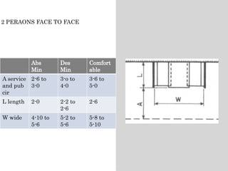 Abs
Min
Des
Min
Comfort
able
A service
and pub
cir
2-6 to
3-0
3-o to
4-0
3-6 to
5-0
L length 2-0 2-2 to
2-6
2-6
W wide 4-10 to
5-6
5-2 to
5-6
5-8 to
5-10
2 PERAONS FACE TO FACE
 