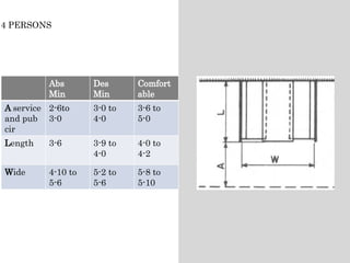 4 PERSONS
Abs
Min
Des
Min
Comfort
able
A service
and pub
cir
2-6to
3-0
3-0 to
4-0
3-6 to
5-0
Length 3-6 3-9 to
4-0
4-0 to
4-2
Wide 4-10 to
5-6
5-2 to
5-6
5-8 to
5-10
 