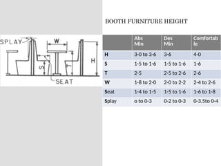 Abs
Min
Des
Min
Comfortab
le
H 3-0 to 3-6 3-6 4-0
S 1-5 to 1-6 1-5 to 1-6 1-6
T 2-5 2-5 to 2-6 2-6
W 1-8 to 2-0 2-0 to 2-2 2-4 to 2-6
Seat 1-4 to 1-5 1-5 to 1-6 1-6 to 1-8
Splay o to 0-3 0-2 to 0-3 0-3.5to 0-4
BOOTH FURNITURE HEIGHT
 