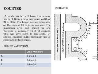 A lunch counter will have a minimum
width of 16 in. and a maximum width of
24 to 30 in. The linear feet are calculated
on the basis of 20 to 24 in. per seat. The
maximum area best served by one
waitress is generally 16 ft of counter.
This will give eight to tan seats. U-
shaped counters make maximum use of
space and reduce travel.
COUNTER
SHAPE VARIATION
U SHAPED
Usual Minimum
A 2-6 to 3-6
B 2-6 to 4-6
C 2-9 to 5-6
 